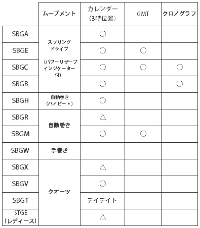 グランドセイコーの型番 腕時計総合情報メディア Ginza Rasinブログ
