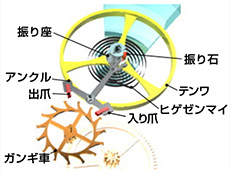 機械式時計 動く仕組み