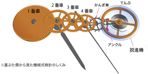 時計のムーブメントとは？意味や歴史、よくある疑問を徹底解説 ...