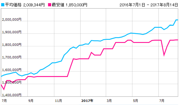 11652 ブラック 相場