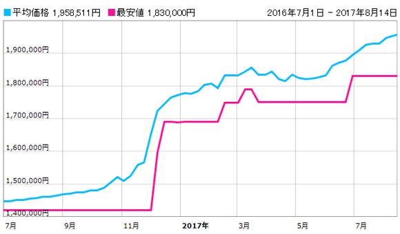 11652 ホワイト 相場