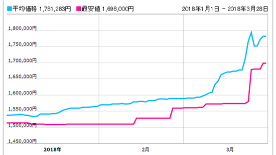 116660　価格推移