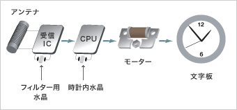 電波時計